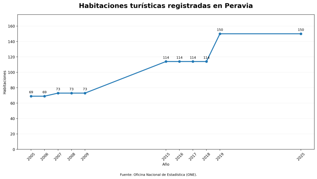 Evolución de habitaciones turísticas registradas en Peravia entre 2005/2025