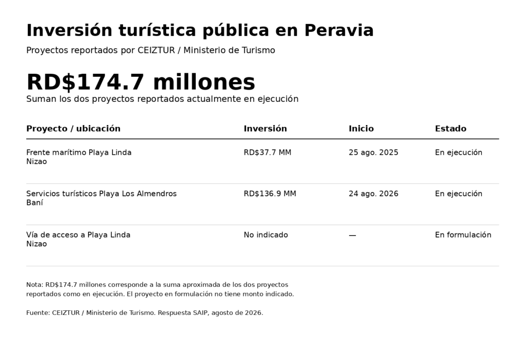 Cuadro de inversión turística publica en Peravia con proyectos de CEIZTUR en Playa Linda, Nizao, y Playa Los Almendros, Bani